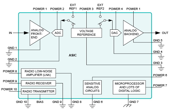 针对噪声模拟设计的 ASIC 修复
