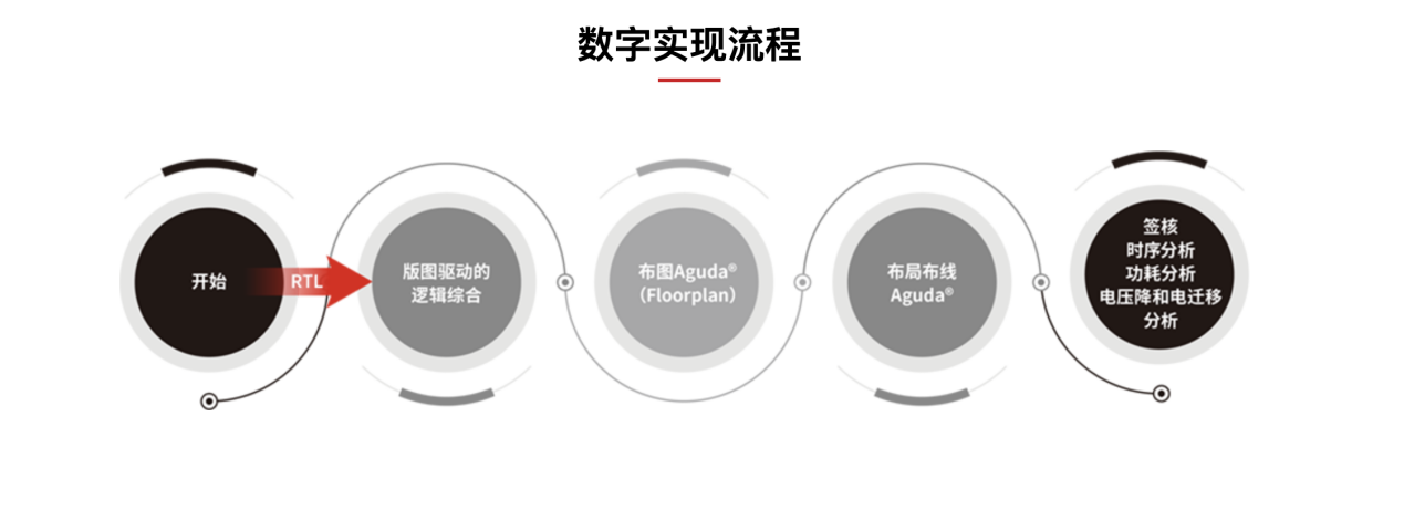 鸿芯微纳王宇成：已实现数字EDA全流程工具最主要的几步