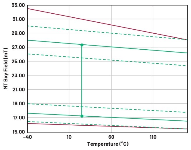 巨磁阻多圈位置传感器的磁体设计 巨磁阻多圈位置传感器的磁体设计