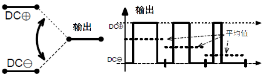 三相功率因数校正(PFC)系统（或也称为有源整流或有源前端系统）正引起极大的关注，近年来需求急剧增加。之前我们介绍了三相功率因数校正系统的优点。本文为系列文章的第二部分，将主要介绍设计三相PFC时的注意事项。  在设计三相PFC时应该考虑哪些关键方面？  对于三相PFC，有多种拓扑结构，具体可根据应用要求而定。不同的应用在功率流方向、尺寸、效率、环境条件和成本限制等参数方面会有所不同。在实施三相PFC系统时，设计人员应考虑几个注意事项。以下是一些尤其需要注意的事项：  单极还是双极（两电平或三电平） 调制方案 开关频率vs功率器件 热管理和损耗管理 双向传输和输出方向优化 拓扑结构 这些方面都会影响我们系统的结果和整体性能，因此它们对于满足应用的要求至关重要。在下面的讨论中，我们假设输入电压为三相400VAC（EU）或480VAC（USA）。  单极或双极（两电平或三电平）  第一个关键决定是使用两电平还是三电平拓扑结构。这对效率有很大影响，主要包括开关和二极管中的开关损耗、电感器中的高频损耗，以及EMI。这还会极大影响拓扑结构，因为并非所有拓扑结构都支持三电平功能。  图4和图5显示了二电平和三电平开关之间的区别。  图4.单电平或两电平开关原理   图5.两电平或三电平开关原理  三电平拓扑结构的优点包括：  1. 开关损耗减小。通常，开关损耗与施加到开关和二极管的电压的二次方成正比（开关损耗αVSwitch or Diode2）。在三电平拓扑结构中，只有一半的总输出电压被施加到（一些）开关或（一些）二极管。  2. 升压电感器中的电流纹波变小。对于相同的电感值，施加到电感器的峰峰值电压也是三电平拓扑结构中总输出电压的一半。这使得电流纹波更小，更容易使用更小的电感器进行滤波，从而实现更紧凑的电感器设计并降低成本。此外，部分电感器损耗与电流纹波成正比。因此，较低的纹波将有助于减少电感器中的损耗。  3. EMI降低。EMI主要与电流纹波有关。正如刚刚提到的，三电平拓扑结构减少了电流纹波，使滤波更容易并产生更低的传导EMI。电磁辐射EMI与dV/dt和dI/dt相关。首先，三电平拓扑结构降低了峰峰值开关电压，使得开关节点走线辐射的电场更小。其次，三电平拓扑结构减少了峰峰值开关电流，使得在开关功率级环路中辐射的磁场更小。  开关频率与开关技术  开关频率对电气设计有多方面的影响，而且也会对系统规格（如尺寸和重量）和额外成本（如运输和处理成本）产生影响。  提高开关频率，可以减小无源元件的尺寸，从而使系统更轻并降低成本。然而，开关损耗随频率增加。新的开关技术解决了这一难题。  就开关技术而言，IGBT是速度较慢的器件。IGBT用于开关频率较低（几十kHz）的转换器中。与MOSFET相比，当VCE(SAT)小于RDS(ON)×ID时，它们更适合用于非常高的电流。硅超级结MOSFET的使用频率不超过100kHz左右。而碳化硅(SiC) MOSFET可用于100kHz以上。  关于二极管，肖特基SiC二极管与快速硅二极管也可用于三相PFC中的升压二极管，与MOSFET互补，以降低开关损耗并允许超结硅MOSFET实现更高的工作频率。  肖特基SiC二极管也可以与IGBT共同封装，以减少反向恢复损耗。这种配置（硅IGBT+SiC联合封装二极管）称为混合IGBT?；旌螴GBT在各种拓扑结构的半桥或背靠背配置中能以较少的开关损耗运行。如果开关损耗较低，开关频率也可以增加，以优化系统性能。  最后，还必须考虑具体的应用要求。对于“车载充电器”，由于尺寸和重量至关重要，因此需要高频以减小无源元件的尺寸。这将需要高频开关和二极管。在这种情况下，宽禁带组件（如SiC）通常是首选。另一方面，对于“非车载充电器”，尺寸和重量并不那么重要。充电时间和成本更为关键。为缩短充电时间，常采用IGBT实现数百千瓦的充电功率。成本限制是采用更便宜的常规硅基器件解决方案的另一个原因。  调制方案  在平衡的三相系统中，没有中性线电流。电压总和始终为零，电流也是如此。我们有以下公式（其中U、V、W是三相线的名称）：  这意味着流过一相或两相的电流是否会通过其他两相或一相（分别）返回电网。电流分流取决于电网波形的相位。有十二种不同的组合或状态（取决于U、V、W值）。这些状态称为“扇区”，如图6所示。  图6.三相电压和扇区  例如，在扇区1期间，电流从（U和V）流向W。在扇区4期间，电流从V流向（U和W）。调制技术将基于这些扇区，并将确定应用于所需开关的PWM序列。  为了驱动开关，还可以使用多种调制技术。最常见的是SVPWM。大多数情况下，采用对称PWM调制来减少频谱频率含量，也用于减少前沿或后沿PWM调制时的EMI。为了减少开关和二极管的电压应力，通常（或几乎总是）使用所谓的“三次谐波注入”来获得空间矢量调制模式。使用的其他调制方案是平底调制或不连续调制，这主要有助于降低二极管的应力，但会引入更高的失真和功率因数退化。  使用Clark和Park变换完成控制。Clark变换将三相电压系统转换为与三相系统具有相同线路频率的单相系统。Park变换将单相系统转换为具有有功和无功组件的静态系统，类似于一种解调技术。通常，输入电压被认为是纯正电压，并用作相移测量的基准。当输入电流的有功值和无功值已知时，控制系统的目标是调节无功电流分量总和为0。这是任何PFC 的主要目标。有功部分由控制器调整，以向负载提供所需的功率。  损耗管理和热管理  损耗和效率取决于许多参数，例如开关频率、开关和二极管技术、转换器拓扑结构和无源元件。众所周知，如果损耗减少，则效率提高并且热管理变得更容易。  在主动元件中，有两种方法可以处理热管理。对于低功率应用，使用分立功率器件进行设计是首选解决方案。它提供了采购和生产方面的灵活性。使用分立器件的缺点是通常需要很多非常复杂的机械组件。借助分立式器件，可以实现更高功率的设计。在这种情况下，整个系统被分成几个并行运行的低功率转换器（或?？椋Ｕ庵旨芄雇ü鸷姆稚⒌蕉喔瞿？槔醇蚧缭垂芾?。  然而，在更高功率应用的转换器中采用功率?？楦杏攀疲ń喔龉β势骷稍谝桓龇庾爸校?。这样有助于热管理和机械组装，因为只需要一个?？椋ɑ蛞恍∽槟？椋┝拥缴⑷绕?。此外，模块还针对热传递进行了优化，实现极低热阻材料。这在分立装配中更难实现。模块与分立器件相比的另一个优势是寄生或漏电布局电感。  在模块内部，与分立装配相比，距离更小，这有助于减少寄生电感等损耗。较低的寄生电感还可以减少电压尖峰，由于开关和二极管上的应力较低，因此可以提高可靠性。较低电压尖峰的第二个优点是还可以减少高频辐射。  双向性和功率流方向优化  通常，三相逆变器（用于UPS、太阳能或电机驱动）可以是双向的，并且在反向模式（或UPS的充电模式或电机驱动的制动模式）下运行时充当AC/DC转换器。不过，这里有一点需要强调。通常，功率转换器，特别是其拓扑结构，一般是通过开关器件和二极管的选择，专门针对一种用法和输出方向进行优化的。在PFC模式下用作AC/DC转换器的三相逆变器的效率不如优化的AC/DC PFC转换器。即使设计为双向的DC/AC拓扑结构，也会在一个方向上表现出比另一个方向更好的性能。因此，重要的是要记住最需要的用法是什么。  本文及其中讨论的应用侧重于三相PFC转换器，因此系统经过优化以从电网获取电力（即使它们可能是双向的）。此外，正如我们将看到的，并非所有拓扑结构都可以实现双向性，因此预先选择合适的拓扑结构是一个重要因素。