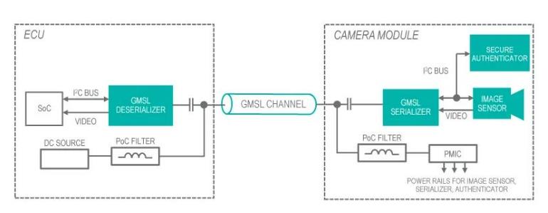 使用GMSL隧穿对远程汽车外设进行身份验证