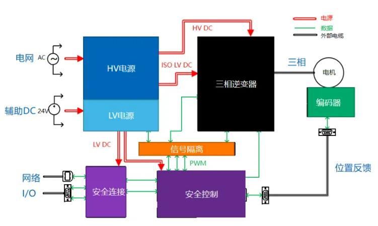 四个方面，详析面向伺服驱动器的运动控制解决方案