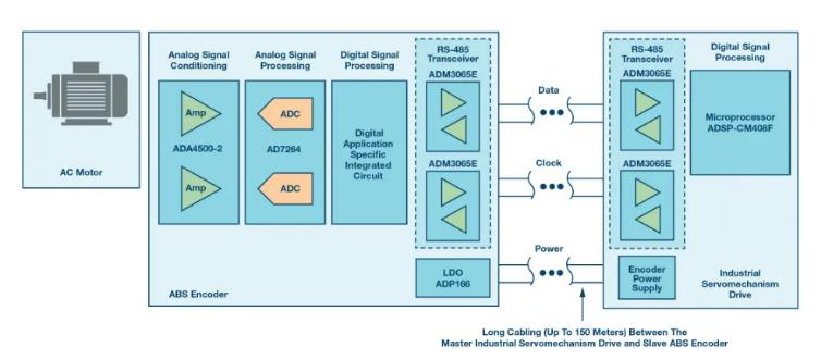 增强电机控制编码器应用的通信可靠性和性能