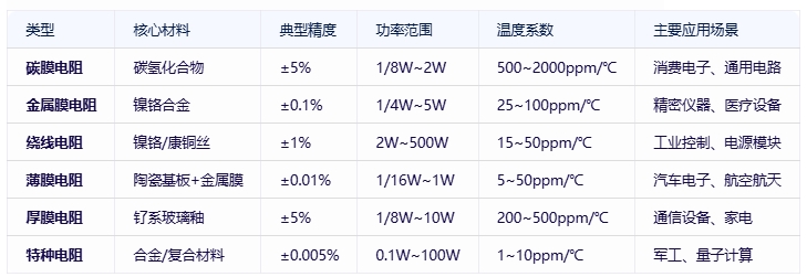 电阻器分类、规格要素及全球头部厂商对比分析