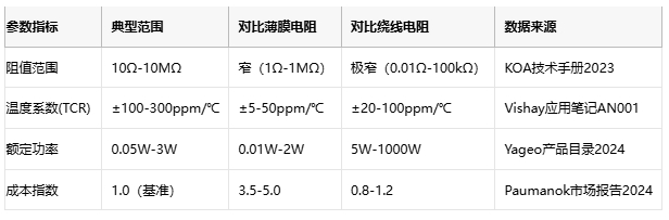 厚膜电阻技术解析与应用选型指南