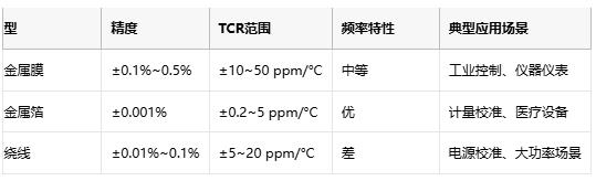 精密电阻技术解析与产业应用指南