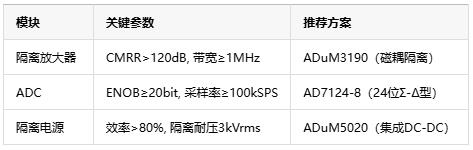从噪声抑制到安全隔离，隔离式精密信号链如何保障数据采集可靠性？