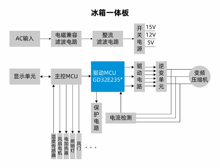 国产MCUGD32E235如何破局家电变频控制？全场景高能效方案拆解