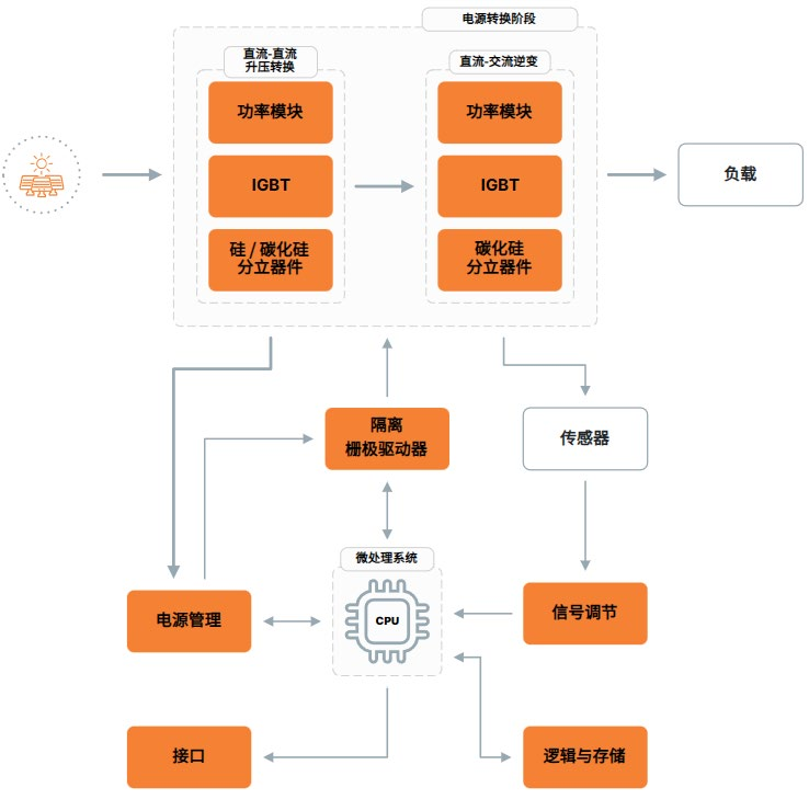 安森美光伏方案剖析：助力逆变器能效全面升级