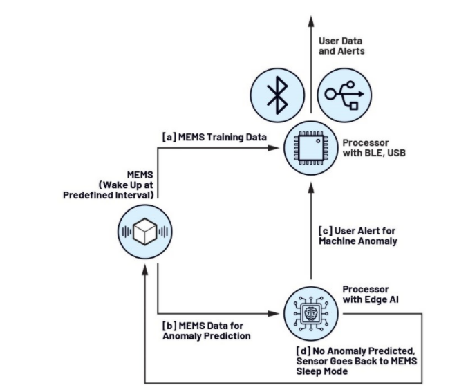 未来工厂：利用搭载人工智能的传感器在边缘做出决策——第2部分