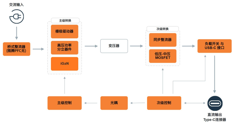 安森美新一代USB-C控制器：打造全能型充电与数据传输平台