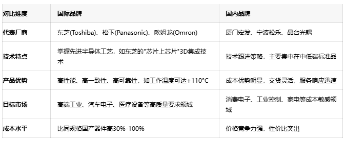 光电耦合器的进阶：全面了解光继电器技术与选型策略