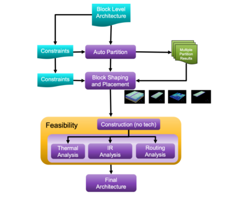 面对高复杂度芯片，何时转向多裸片封装破局？