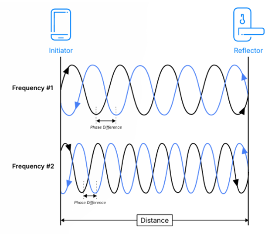 告别模糊定位：蓝牙信道探测如何为自动驾驶与智慧物流提供可靠“慧眼”