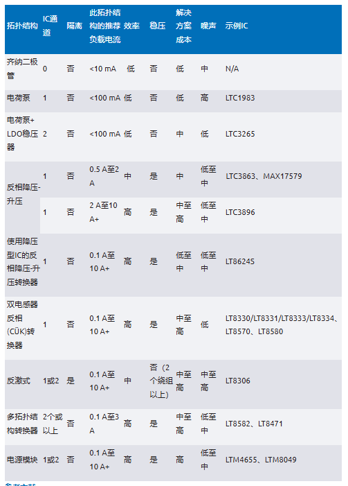 化“正”为“负”，一文读懂如何从正电压高效产生负电压
