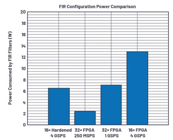 改进宽带多通道系统，集成强化型DSP帮您搞掂~