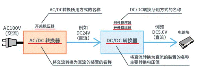 【干货】带你解锁AC／DC、DC／DC转换器