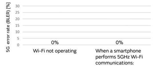 5G通信环境中，解决Wi－Fi电波干扰，做到“对症下药”是关键！