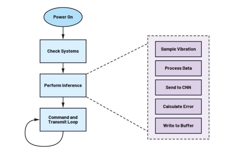 未来工厂：利用搭载人工智能的传感器在边缘做出决策——第2部分