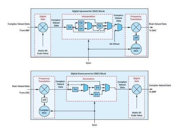 改进宽带多通道系统，集成强化型DSP帮您搞掂~