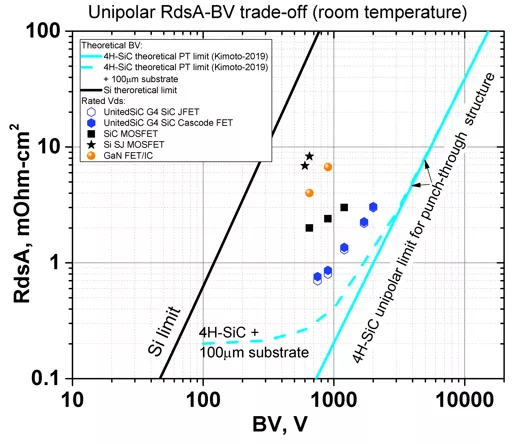 使用双栅极配置的 SiC FET 进行电路?；? width=