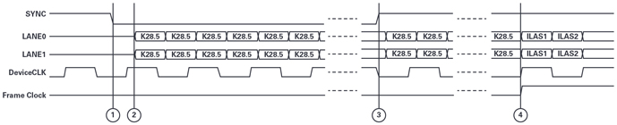 抓住JESD204B接口功能的关键问题