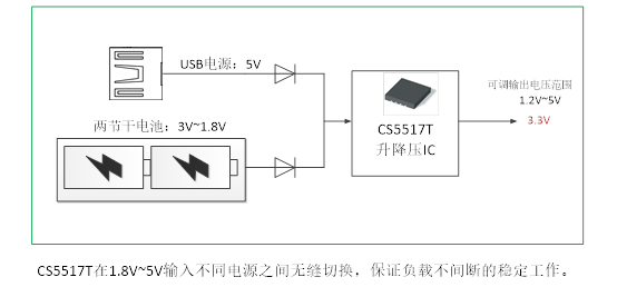 如何运用升降压芯片CS5517实现锂电池稳定输出3.3V/3.6V（1.2-5V）的电压？