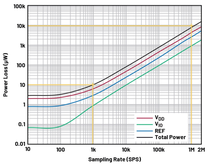 如何实现高精度测量的节能模数转换？
