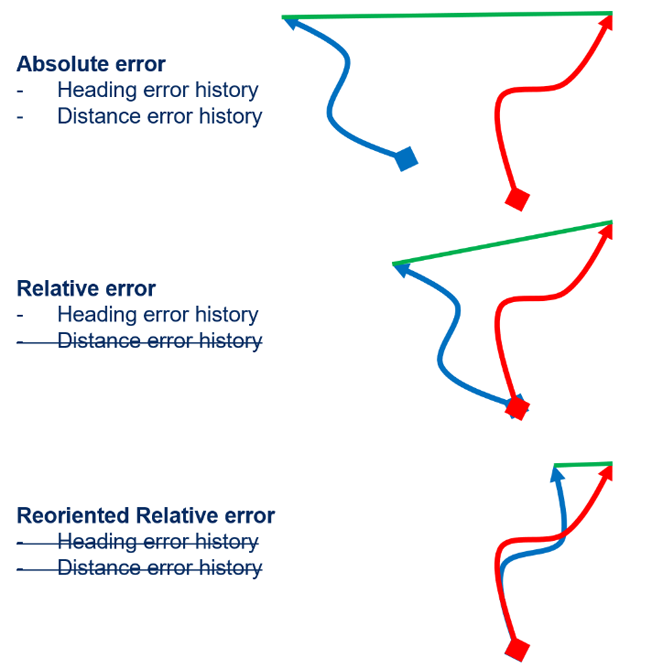 机器人航位推算：深入研究里程计测试与分析