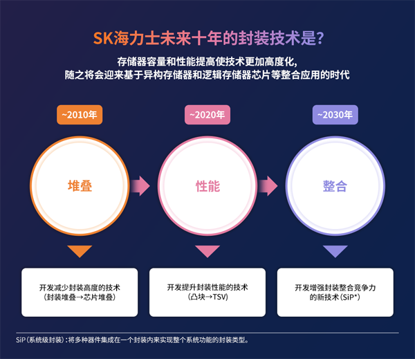 异构集成时代半导体封装技术的价值