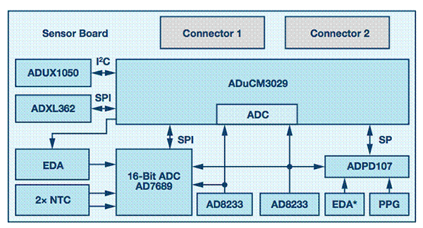 从可穿戴设备过渡到医疗设备