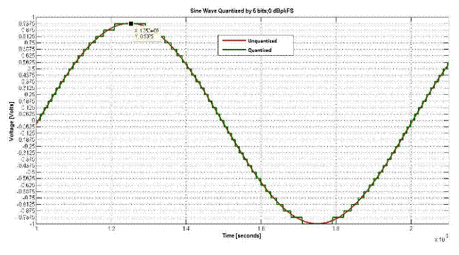 什么是量化噪声的功率谱？