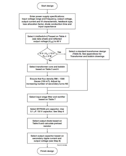 LinkSwitch-LP 系列旨在取代手机/无绳电话、PDA、数码相机和便携式音频播放器等应用中输出功率 < 2.5 W 的低效线频线性变压器电源。LinkSwitch-LP 还可用作白色家电等应用中的辅助电源。  LinkSwitch-LP 将高压功率 MOSFET 开关与 ON/OFF 控制器集成在一个设备中。它完全由漏极引脚自供电，具有低 EMI 的抖动开关频率，并且具有全面的故障?；?。自动重启可限制过载和输出短路条件下的器件和电路耗散，而迟滞过温保护会在热故障期间禁用内部 MOSFET。EcoSmart 技术使设计能够轻松实现 < 150 mW 的空载功耗，满足能源效率要求。  LinkSwitch-LP 的设计目的是在输出功率低于 2.5 W 时无需初级侧钳位电路，从而显着减少组件数量和总系统成本。图 1 显示了基于 LinkSwitch-LP 的 2 W 电源，不带初级侧钳位。LinkSwitch-LP 系列经过优化，当变压器上的辅助或偏置绕组提供反馈时，可提供近似的 CV/CC 输出特性。这非常适合取代工频变压器的应用，提供兼容的输出特性，但过载、短路电流和输入线电压变化较小。  　  在无钳位设计中使用 LinkSwitch-LP 的基本电路原理图。  快速开始  　 LinkSwitch-LP 反激式设计流程图