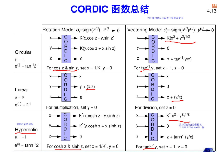 利用FPGA进行基本运算及特殊函数定点运算