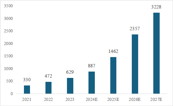 信息技术应用创新产业（即“信创产业”）旨在针对硬件及云等基础设施、基础软件、应用软件、网络安全等IT产业链核心技术产品进行自主研发，为我国经济发展、社会运转构建安全可控的信息技术支撑，避免核心技术受制于人。大力发展信创产业，是国家重大战略和构筑数字经济的重要基石，是提升信息化建设水平和安全防护能力的有力保障。  图1信创产业链环节示意图 一、信创市场规模有望保持高增长趋势 信创建设从党政领域的应用起步，逐步扩展至金融、电信、电力等对国计民生有重要影响的领域，由局部领域向多细分领域拓展?；谛幸敌糯从没У挠τ贸【靶枨螅孀殴诠肪犊即踊“旃?、到一般业务系统、再到核心业务系统的演进，涉及行业相关的生产、经营、管理等环节，重点关注业务系统集成以及整体解决方案能力。如飞腾信息、麒麟软件、金山办公、人大金仓、宝德、申威、同泰怡、可信华泰等企业分别在细分领域提供了具有竞争力的解决方案。根据艾瑞咨询预测，未来信创市场规模仍将保持增长趋势，随着数字中国强化关键能力、各领域构筑自立自强的数字技术创新体系的建设不断推进，预期中国信创市场整体规模仍将保持30%以上的年增长。随着行业信创的深入、应用软件的成熟，信创产品将渗透至更多核心业务场景，预期2025年恢复高增速，于2026年突破2000亿。  图2 2021-2027年中国信创市场规模及预测（亿元） 二、AI助推信创产品在垂直行业的深入应用 云计算、人工智能等新技术的发展带来了底层IT基础设施构建及上层应用软件开发的模式转变，创造了新的IT建设发展路径，也为我国信息技术产品带来新的发展机遇。以大模型为代表的生成式AI重塑生产力，为信创产业发展打开全新的空间，AIGC将进一步助推信创产品在各垂直行业的深入应用。2023年国内科技龙头企业密集推出人工智能大模型，呈爆发式增长态势，头部大厂及垂类解决方案服务商相继推出适用于各垂直行业的解决方案，截至2023年7月，我国累计已经发布130个大模型，助力行业变革。我国国产大模型已经开始在教育、医疗、汽车、办公、工业、智能硬件等B端和C端应用场景持续落地。 三、信创产业迎来新一轮政策机遇 全球数字化时代到来，数字经济是重组全球要素资源、重塑全球经济结构、改变全球竞争格局的关键力量，是新一轮国际竞争重点领域。发展数字经济已成为不可阻挡的时代趋势，党的二十大报告多次提到国家安全的主基调，重申发展信创产业，实现关键领域信息技术自主可控的重要性。部分地区已开始制定信创设备的采购比例，2022年5月，深圳市发布《深圳市关于促进消费持续恢复的若干措施》，指出提升信创产品应用比例，原则上新增办公系统、业务系统中信创产品的采购比例，金融、能源、教育、医疗、电信、交通等重点领域不低于20%；新增关键信息基础设施中信创产品的采购比例，党政机关、国资国企不低于40%。作为科技创新的重要领域，信创产业正迎来新一轮发展机遇，相关部门、地方政府与头部企业正积极布局，构建国产化信息技术全周期生态体系，打造信创产业发展集聚区。在多方利好政策的支持下，中国信创产业的创新能力将进一步提升。  为打造安全可控的信息技术体系，建设开放共赢的信息产业生态，信创产业成为我国全面推动科技自立自强的重要抓手。为推动行业内资源交流互通，打造安全稳定的产业链供应链，进一步助推信创产品在各垂直行业的深入应用，第十二届中国电子信息博览会（CITE 2024）将于2024年4月9-11日在深圳会展中心（福田）盛装亮相，将展示从芯片、硬件设备到软件服务，从电子制造到人工智能、云计算、大数据等新兴领域的数字经济全产业链。 同期，本届博览会隆重推出了备受瞩目的“信创生态联合展区”。截至目前，该展区已成功汇聚了麒麟、飞腾、金山、人大金仓、申威、宝德、同泰怡、可信华泰等国内信创行业的领军企业，共同展示最新的技术成果和创新实践。 尤为值得一提的是，同期举办的第四届信息技术应用创新产业论坛堪称一场业界盛事。论坛汇聚了信创领域内的资深从业者和产业专家，特别邀请了众多行业翘楚与知名学者共襄盛举。届时，他们将齐聚一堂，围绕信创产业的多个维度展开深入而富有洞察力的探讨与分享。他们的智慧碰撞与经验交流，将为信创产业的深入发展贡献宝贵智慧，共同推动其迈向更加广阔和崭新的高度。