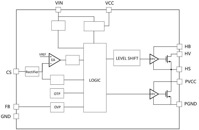 一、LED驱动模块RSC6218A REASUNOS(瑞森半导体)通过持续投入研发，提升LLC应用技术，集成控制芯片与功率转换，成功推出新一代产品RSC6218A WSOP-16，延续瑞森LLC拓扑方案，时机趋势完全迎合我国双碳政策，电气特性契合新版国标GB/T 17625.1-2022和欧盟新版ERP认证EU2019/2020双重法规，专为中小功率的产品提供优秀的方案；接下来会分几个篇章持续介绍新方案产品的应用资料和设计实例分享：  RSC6218A功率?？槟诓考蒀S-CP-LLC电源半桥?？楹凸β首荒？?，延续瑞森主题设计方向单级实现高PF无频闪技术和LLC谐振软开关技术方案：该型号适用于5-18W功率段；具备高转换效率(90%+)，高PF(>0.96)，低THD(<10%)，小型化(缩小PCB面积10-25%)，通过优化产品内部设计提升产品内部功率器件的开启与关闭性能，避免干扰发生，最高工作频率达200KHZ，实现WSOP-16封装兼顾散热与小型化；并且内部可自动设置死区时间，让方案可靠易设计。 产品可广泛应用于： 1.护眼系列灯具：如教室灯、办公灯、护眼台灯、壁灯、阅览室灯等； 2.家居类灯具：如客厅灯、卧室灯、儿童房灯、厨房灯、走廊灯等； 3.轨道类灯具：地铁照明、高铁照明、隧道照明、车站照明等； 4.商照类灯具：筒灯、射灯、投射灯、 亮化灯、防爆灯等； 方案起到提供高效，稳定，长寿命的作用。 二、产品功能框架  三、IC各PIN脚功能说明  PIN1&nbsp;PGND 功率地，内部是连接低边MOS的S端地线； PIN2&nbsp;&nbsp;NC&nbsp; PIN3&nbsp; HS 半桥MOS低边漏极PIN； PIN4&nbsp; HS 半桥MOS低边漏极PIN； PIN5&nbsp; HS 半桥MOS高边源极PIN； PIN6&nbsp; HS 半桥MOS高边源极PIN； PIN7&nbsp;&nbsp;NC&nbsp; PIN8&nbsp; HO 半桥MO高边漏极； PIN9&nbsp; HO 半桥MOS高边漏极； PIN10&nbsp;HB 半桥驱动高边电源，通过外置的一个二极管与电容组成自举回路，为高边 MOS 的开启提供电平； PIN11&nbsp;VIN 高压启动的输入脚，最高耐压可达DC600V，启动电流在1.7mA，一般应用是从高压电解处串接一个1206100K电阻引到PIN1，在整个环路还未建立起来时，是靠这个引脚的供电通过内部连接到PIN6VCC，然后把VCC电容慢慢充电到芯片的启动电压后，芯片开始工作。整个环路建立起来后，VIN脚内部关断，VCC 通过外部变压器辅助绕组供电维持正常工作； PIN12&nbsp; VCC 信号电源引脚，&nbsp;工作电压范围 8-20V，工作电流在&nbsp;0.8mA，静态工作电流是 720uA； PIN13&nbsp; NC DT悬空脚； PIN14&nbsp;FB &nbsp;电压反馈输入，VFB中心值是1.2V，该引脚的功能主要是限定空载电压的最大幅度，该芯片空载?；な粲诖蜞媚Ｊ?，可以有效降低空载损耗，能效要求轻松符合小于0.5W的要求； PIN15&nbsp; CS 电流采样正弦波信号输入该PIN脚是通过线路中的互感电感采样得到全波的正弦波信号，&nbsp;通过电阻转换为电压信号后，输入到CS PIN脚，&nbsp;内部连接到压控振荡器，根据输入进来的电压幅值大小，以及正弦波的频率，压控振荡器输出对应的方波来控制LG与HG端的MOS开关频率，实现恒流调节控制； PIN16&nbsp; AGND 信号地参考电平，主要连接 VCC，FB 对应 PIN 脚的元件地线。 四、关键PIN脚参数设定范围  五、典型应用原理图  关注瑞森半导体公众号，接下来持续分享具体案例的设计参考文档，携手各伙伴们实现新版国标GB/T17625.1-2022的顺利达标，为工程师缩短开发周期，让工厂端得到满意的产品，给客户一个满意的答卷，得到需要的利润空间。