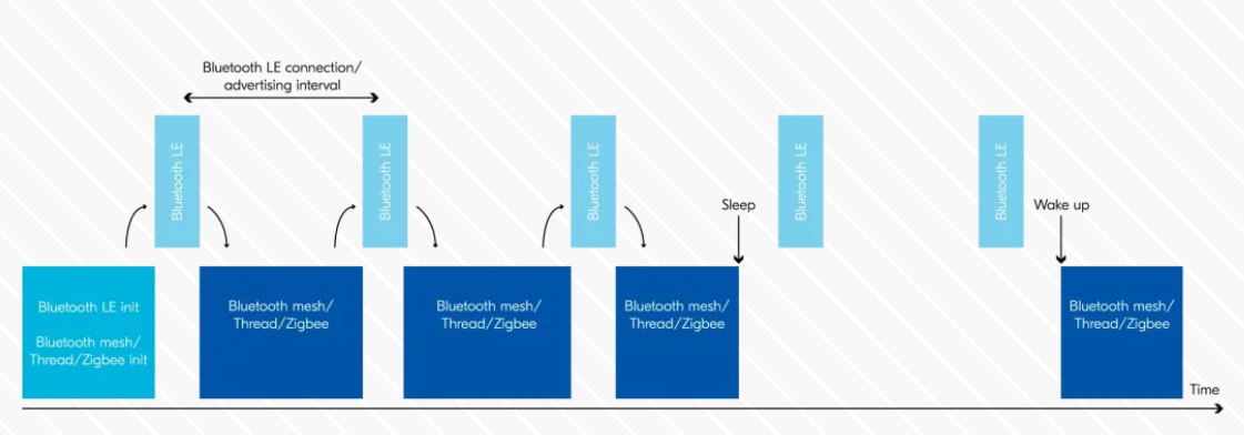智能家居的低功耗无线连接解决方案