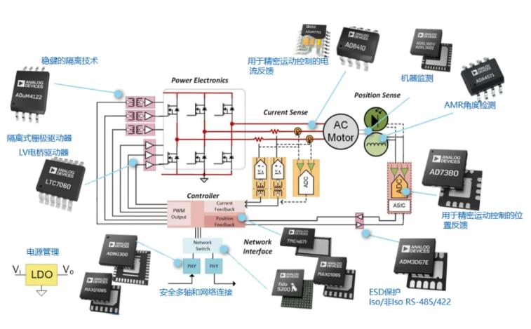 四个方面，详析面向伺服驱动器的运动控制解决方案