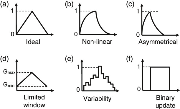 神经形态计算器件和阵列测试解决方案 神经形态计算器件和阵列测试解决方案