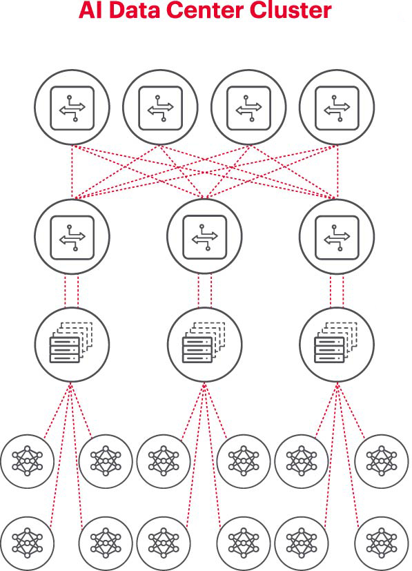 瞄准五大方向持续攻关，构建AI网络底座