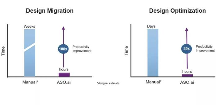 解锁AI设计潜能，ASO.ai如何革新模拟IC设计