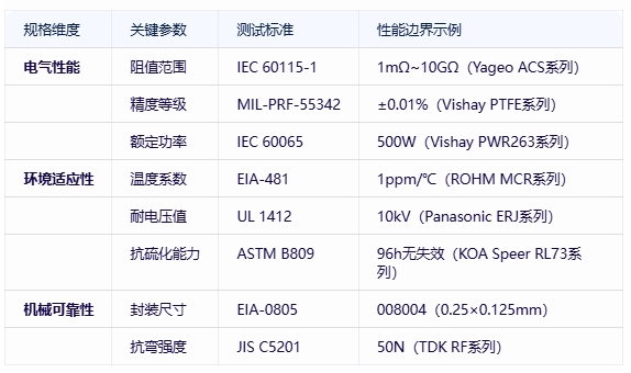 电阻器分类、规格要素及全球头部厂商对比分析