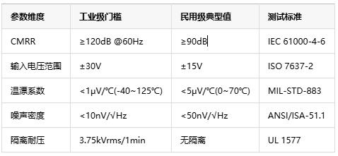 如何选择正确的工业自动化应用的仪表放大器？
