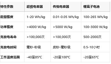 超级电容技术全景解析：从物理原理到选型实践，解锁高功率储能新纪元