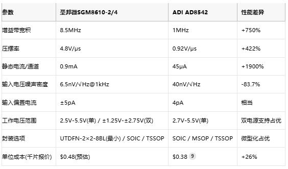 8.5MHz对决1MHz！国产运放挑战ADI老将，医疗电子谁主沉??？