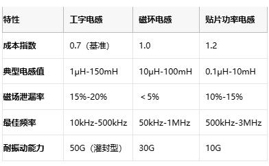 国产替代加速！工字型电感头部原厂性能成本终极对决