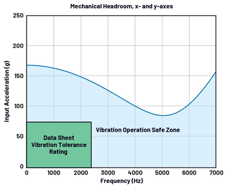 工程师必读：如何为恶劣环境选择可靠的MEMS加速度计