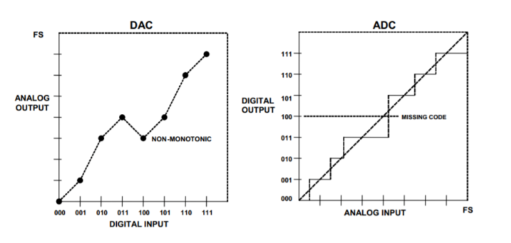 工程师必读：如何准确理解ADC/DAC的线性度误差