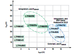 新一代μModule稳压器如何实现能效与热性能双提升？