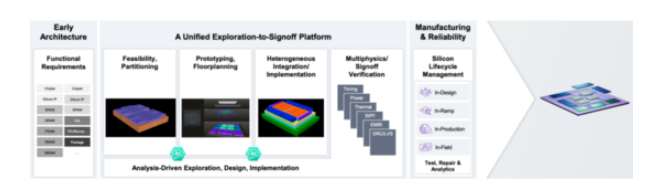 面对高复杂度芯片，何时转向多裸片封装破局？